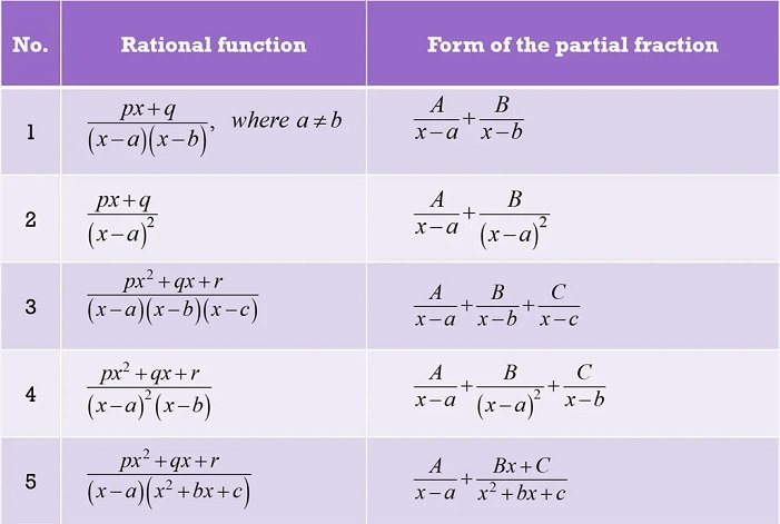 Partial Fraction Calculator